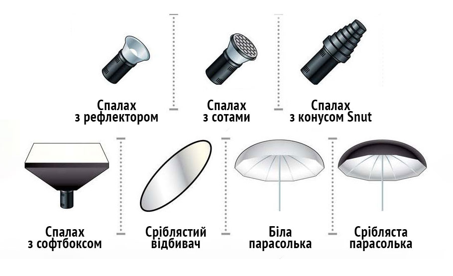 Насадки на джерела світла. Модифікатори світла.