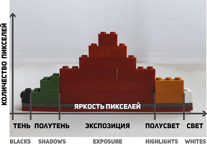 Гістограма лайтрум